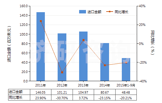2011-2015年9月中國客車或貨運(yùn)機(jī)動(dòng)車輛用新的充氣橡膠輪胎(HS40112000)進(jìn)口總額及增速統(tǒng)計(jì) 2011-2015年9月中國客車或貨運(yùn)機(jī)動(dòng)車輛用新的充氣橡膠輪胎(HS40112000)進(jìn)口總額及增速統(tǒng)計(jì)